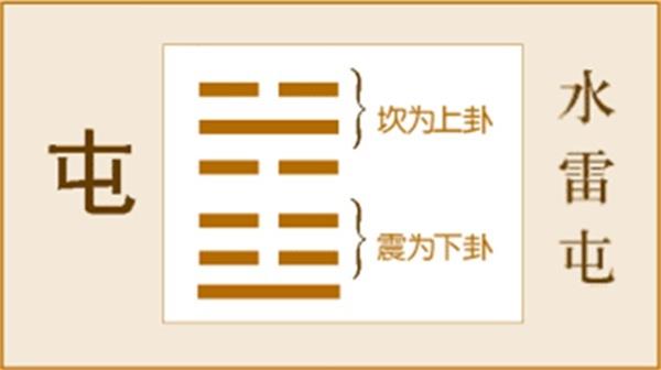 易经六十四卦☯️第三卦·屯卦☯️易经64卦详解